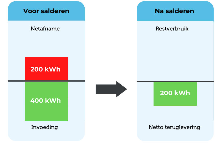 Voor salderen: netafname (200 kWh) en invoeding (400 kWh) = na salderen: 200 kWh netto teruglevering