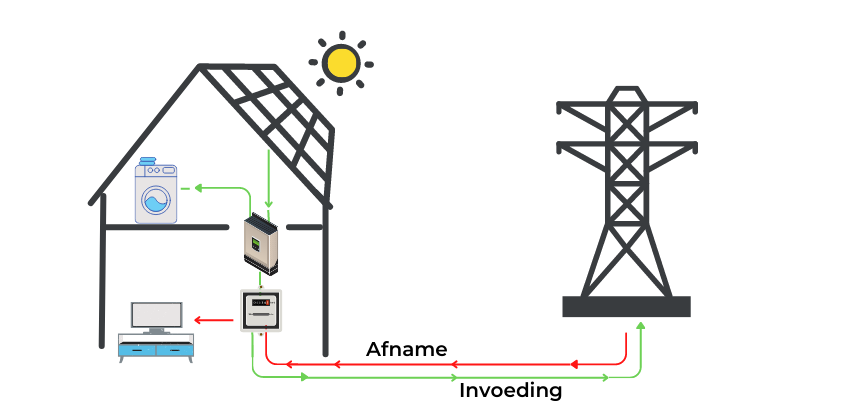 Illustratie afname en invoeding van zonnestroom bij zonnepanelen op eigen dak