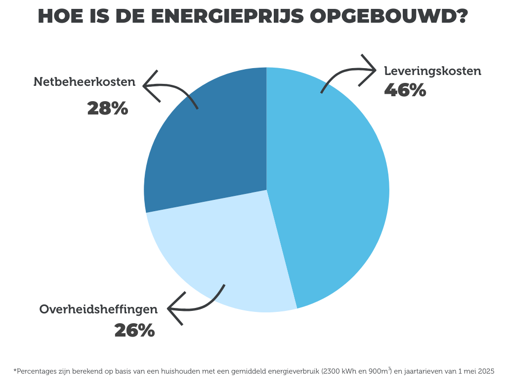 Cirkeldiagram ter illustratie van verdeling energiekosten tussen: netbeheerkosten (28% van je rekening), leveringskosten (46% van je energierekening) en overheidsheffingen (46% van je energierekening)