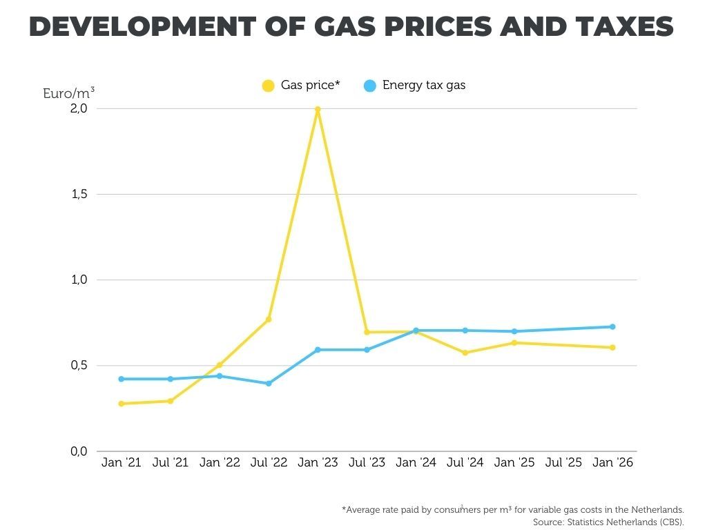 Development of the gas prices and taxes up and untill 2026
