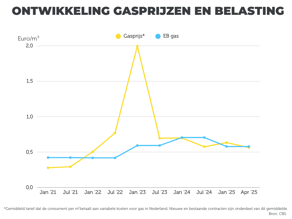 Ontwikkeling gasprijs en energiebelasting gas sinds 2021.