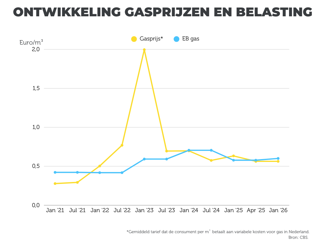 Ontwikkeling gasprijs en energiebelasting gas sinds 2021.