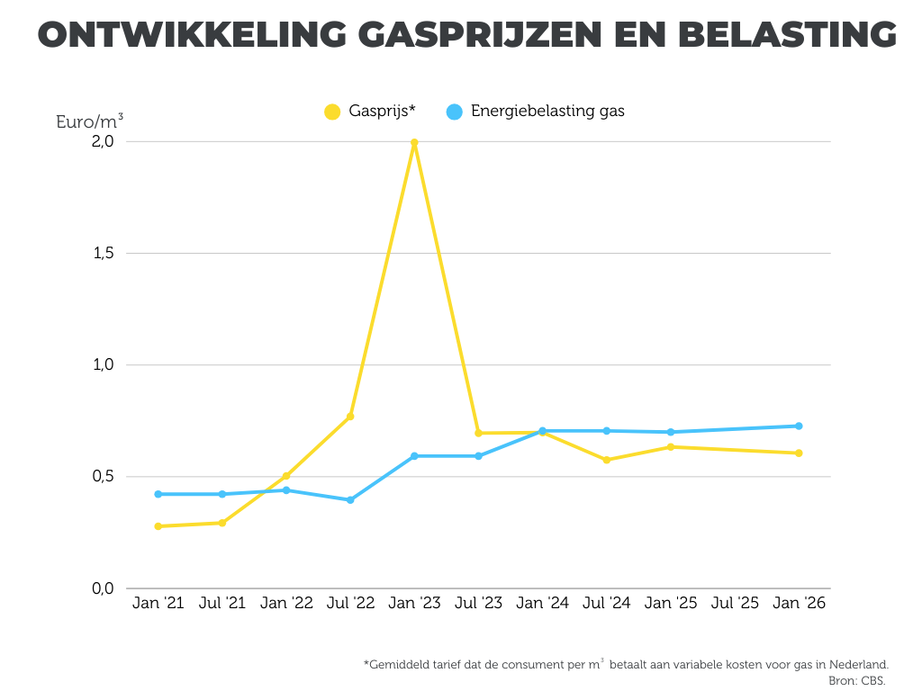 Ontwikkeling gasprijs en energiebelasting gas sinds 2021.