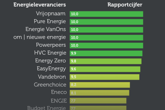 Opnieuw rapportcijfer 10 voor Vrijopnaam in het duurzaamheidsonderzoek van de Consumentenbond 