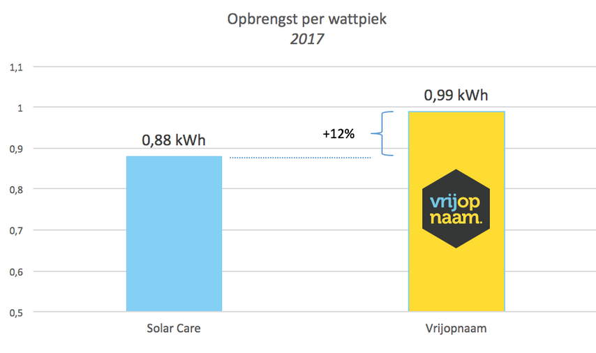 Opbrengst solar care versus Vrijopnaam