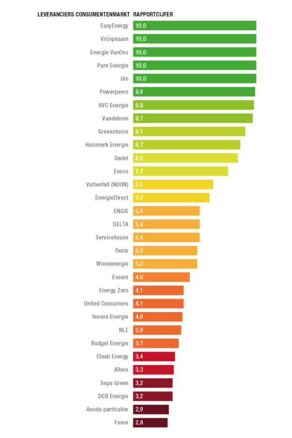 Stroomraking duurzaamheid energieleveranciers 2019