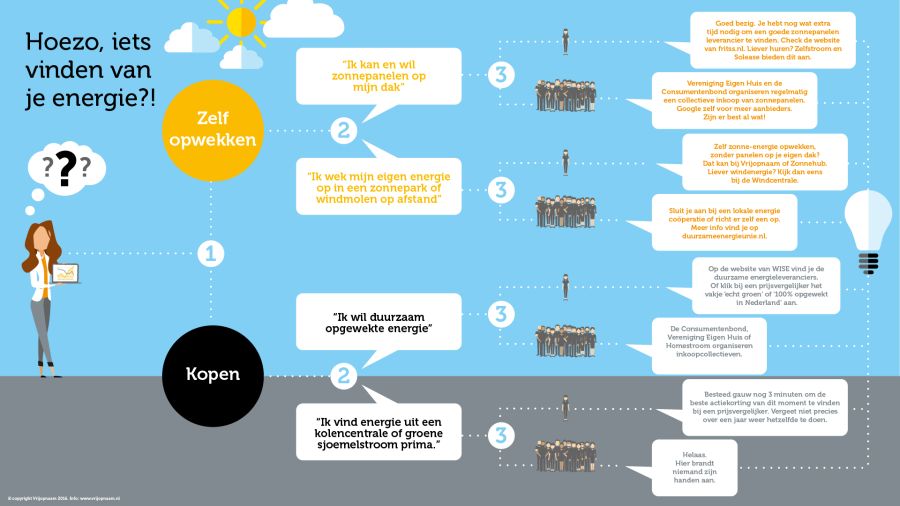 Infographic met kieswijzer voor type energiecontract