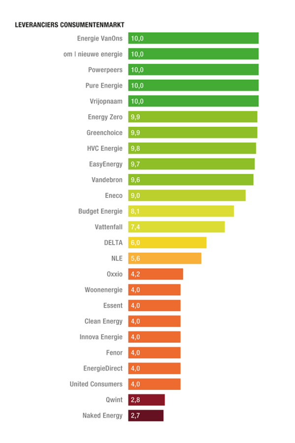 Stroomranking Nederlandse energieleveranciers 2021