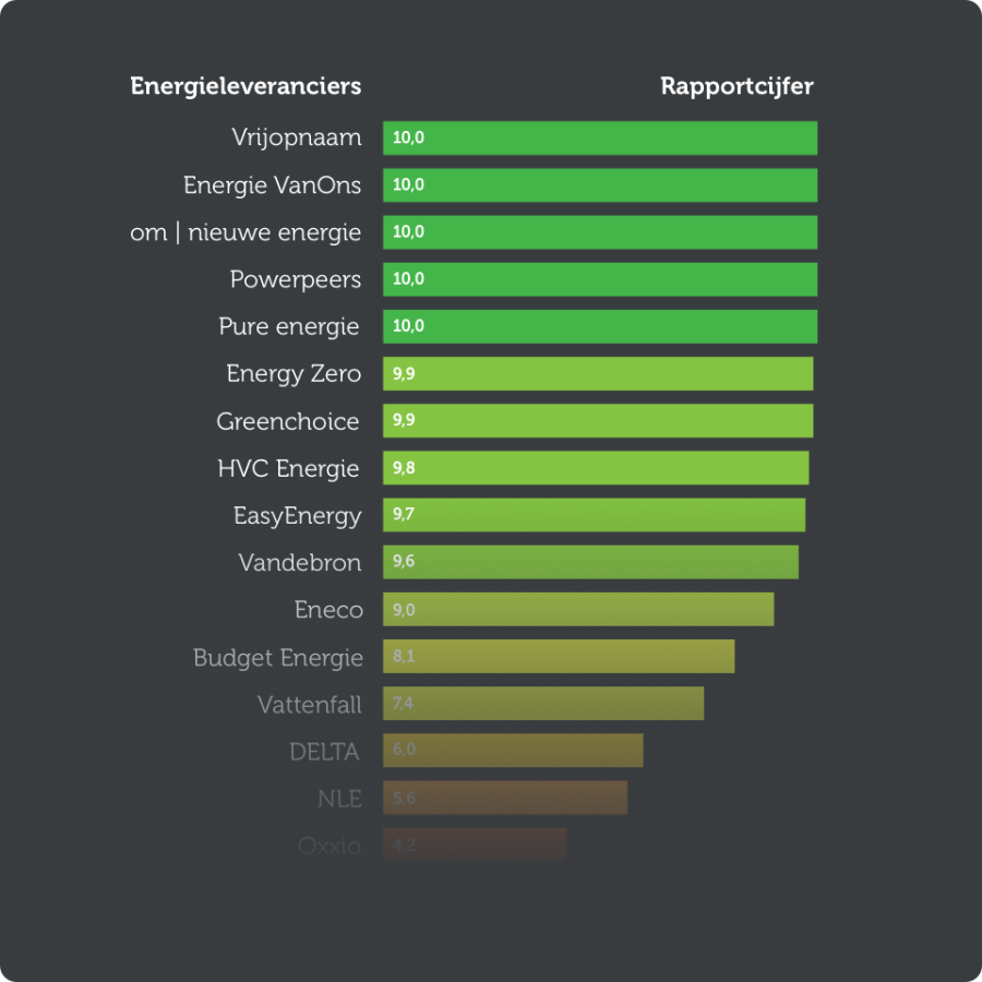 Ranking jaarlijks duurzaamheidsonderzoek van Consumentenbond